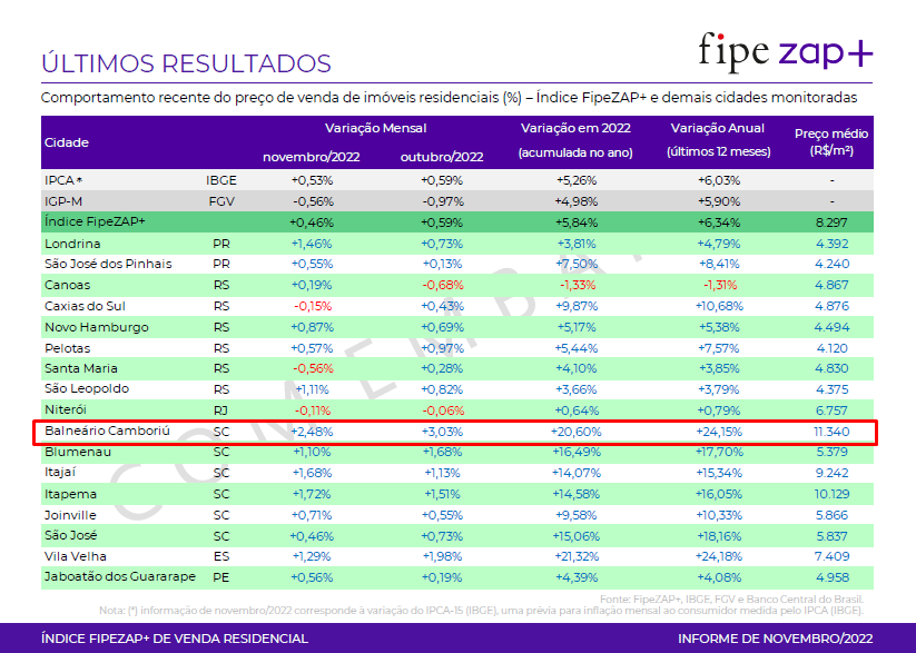 Preço do metro quadrado tem alta de 0,9% em fevereiro, aponta FipeZap —  Blog do Zap